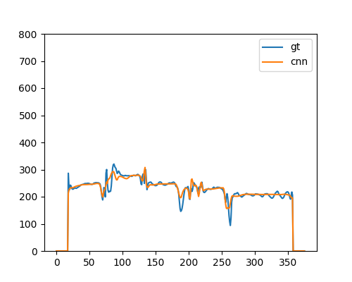 CNN(Variance Predictor in FastSpeech 2)